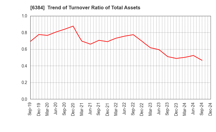 6384 SHOWA SHINKU CO.,LTD.: Trend of Turnover Ratio of Total Assets