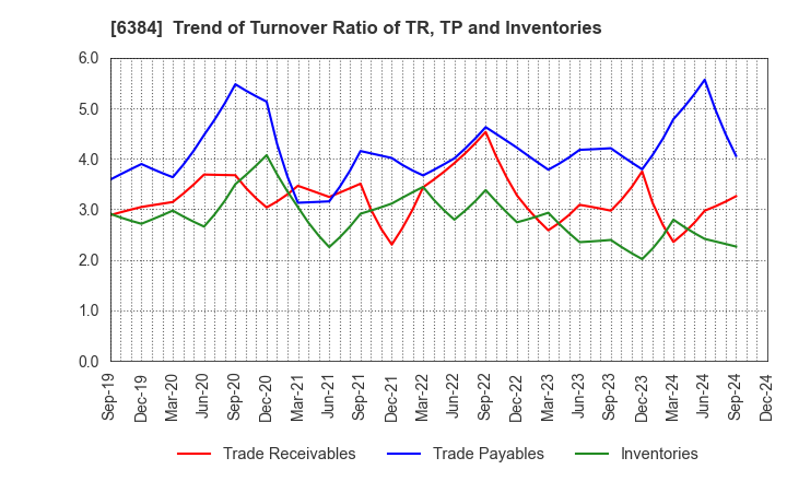 6384 SHOWA SHINKU CO.,LTD.: Trend of Turnover Ratio of TR, TP and Inventories