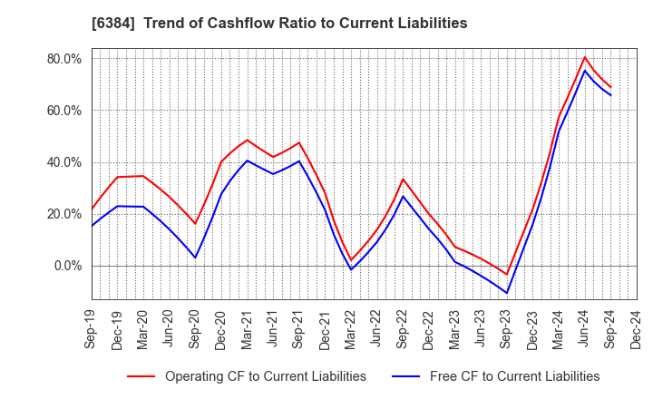 6384 SHOWA SHINKU CO.,LTD.: Trend of Cashflow Ratio to Current Liabilities