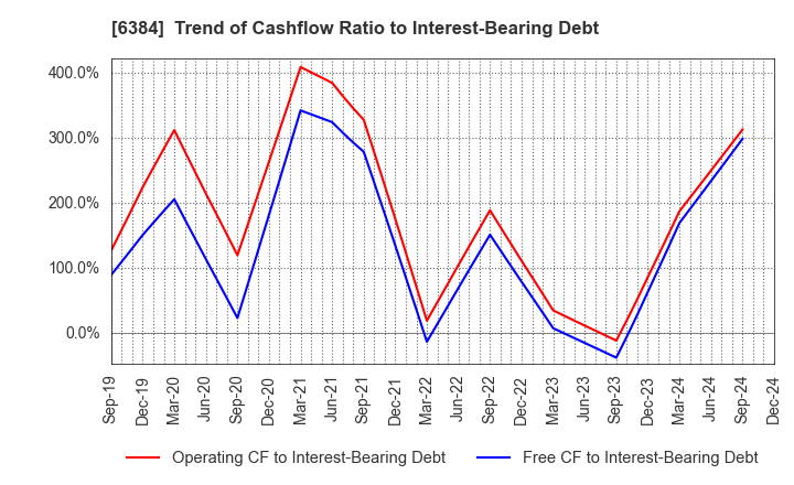 6384 SHOWA SHINKU CO.,LTD.: Trend of Cashflow Ratio to Interest-Bearing Debt