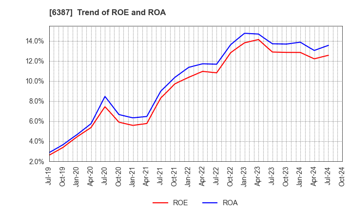 6387 SAMCO INC.: Trend of ROE and ROA