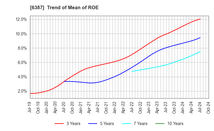 6387 SAMCO INC.: Trend of Mean of ROE