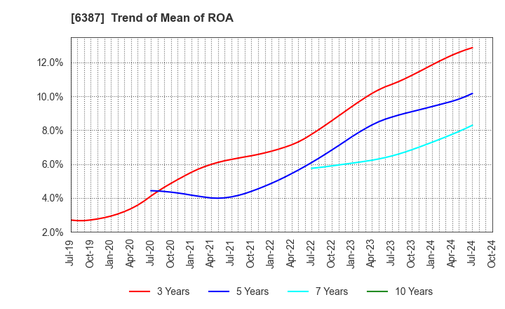 6387 SAMCO INC.: Trend of Mean of ROA