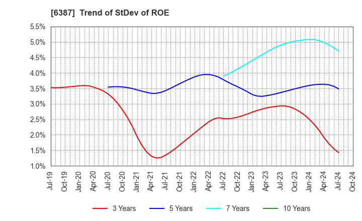 6387 SAMCO INC.: Trend of StDev of ROE