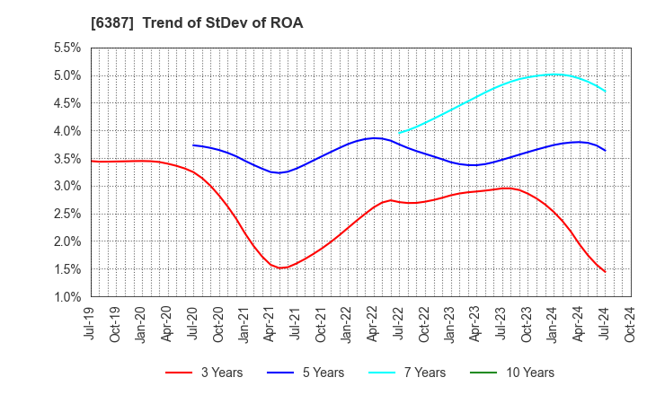 6387 SAMCO INC.: Trend of StDev of ROA