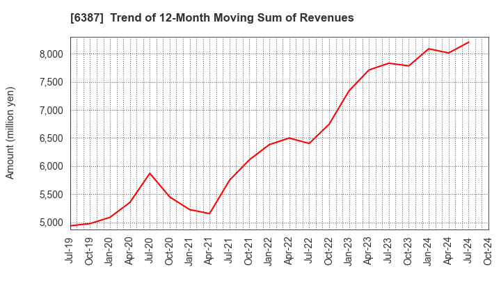 6387 SAMCO INC.: Trend of 12-Month Moving Sum of Revenues