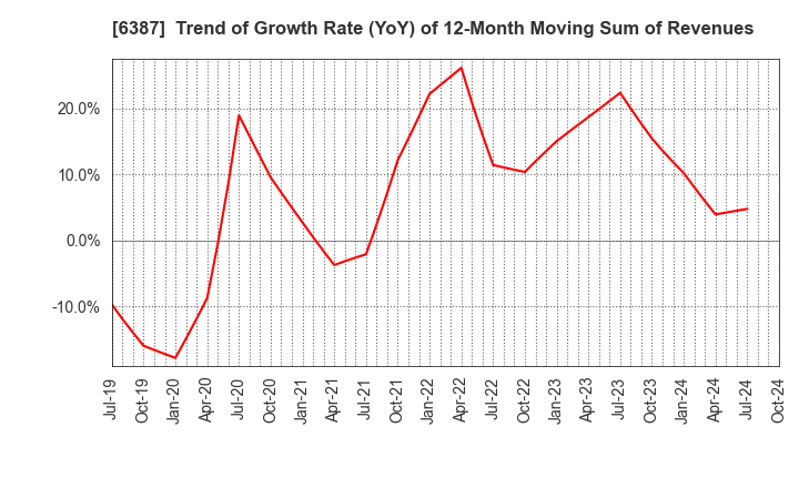 6387 SAMCO INC.: Trend of Growth Rate (YoY) of 12-Month Moving Sum of Revenues