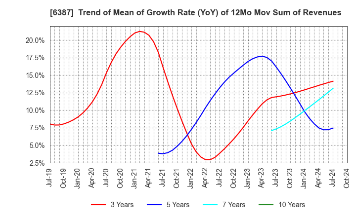 6387 SAMCO INC.: Trend of Mean of Growth Rate (YoY) of 12Mo Mov Sum of Revenues