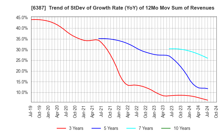 6387 SAMCO INC.: Trend of StDev of Growth Rate (YoY) of 12Mo Mov Sum of Revenues