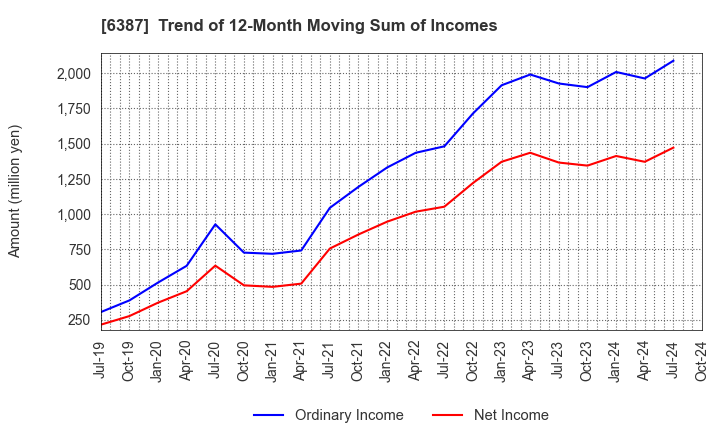 6387 SAMCO INC.: Trend of 12-Month Moving Sum of Incomes