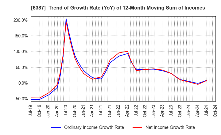 6387 SAMCO INC.: Trend of Growth Rate (YoY) of 12-Month Moving Sum of Incomes