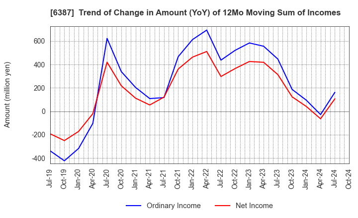 6387 SAMCO INC.: Trend of Change in Amount (YoY) of 12Mo Moving Sum of Incomes