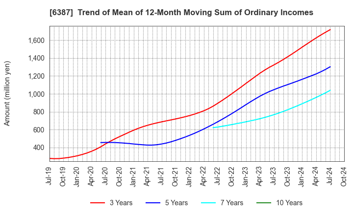 6387 SAMCO INC.: Trend of Mean of 12-Month Moving Sum of Ordinary Incomes