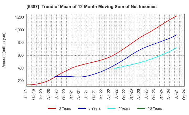 6387 SAMCO INC.: Trend of Mean of 12-Month Moving Sum of Net Incomes