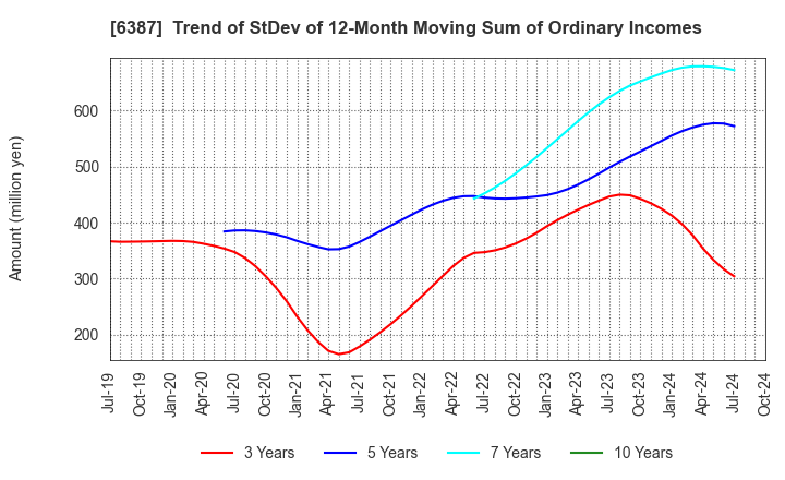 6387 SAMCO INC.: Trend of StDev of 12-Month Moving Sum of Ordinary Incomes