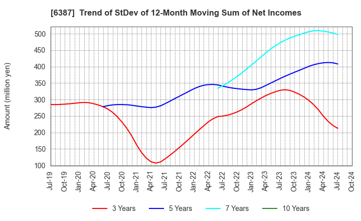 6387 SAMCO INC.: Trend of StDev of 12-Month Moving Sum of Net Incomes