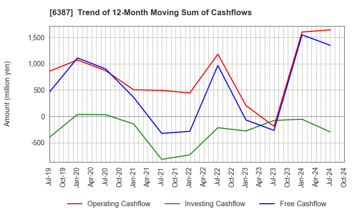 6387 SAMCO INC.: Trend of 12-Month Moving Sum of Cashflows