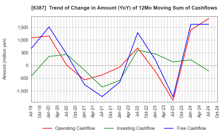 6387 SAMCO INC.: Trend of Change in Amount (YoY) of 12Mo Moving Sum of Cashflows