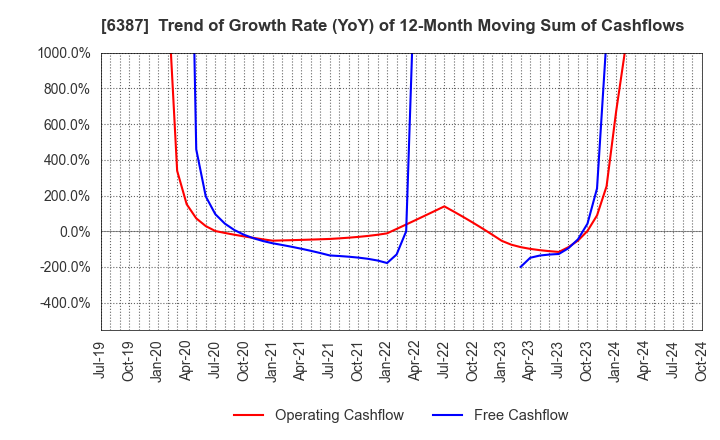 6387 SAMCO INC.: Trend of Growth Rate (YoY) of 12-Month Moving Sum of Cashflows