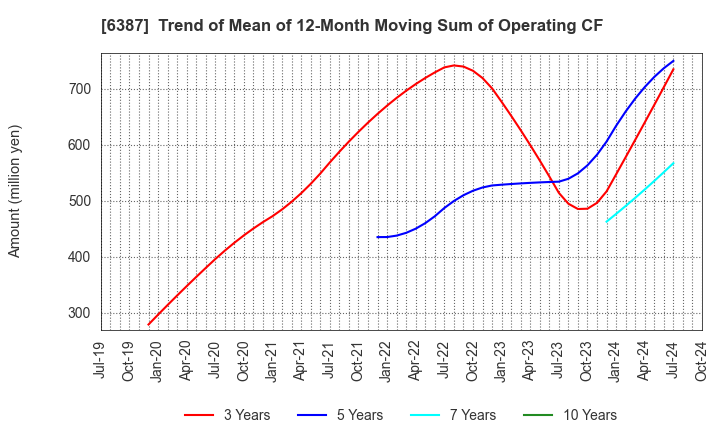 6387 SAMCO INC.: Trend of Mean of 12-Month Moving Sum of Operating CF