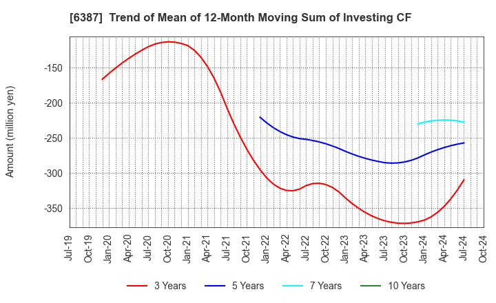 6387 SAMCO INC.: Trend of Mean of 12-Month Moving Sum of Investing CF