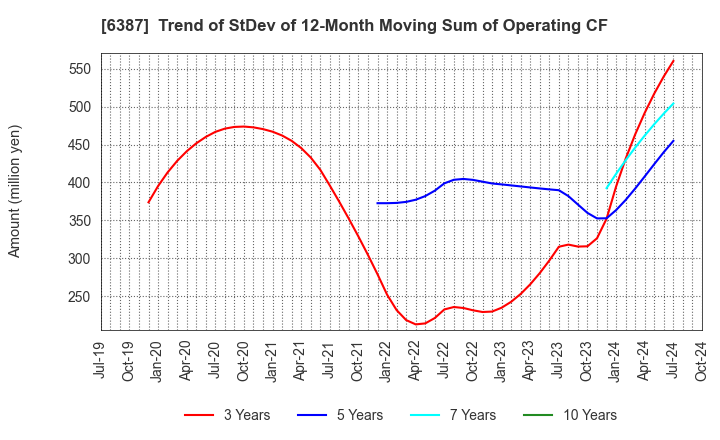 6387 SAMCO INC.: Trend of StDev of 12-Month Moving Sum of Operating CF