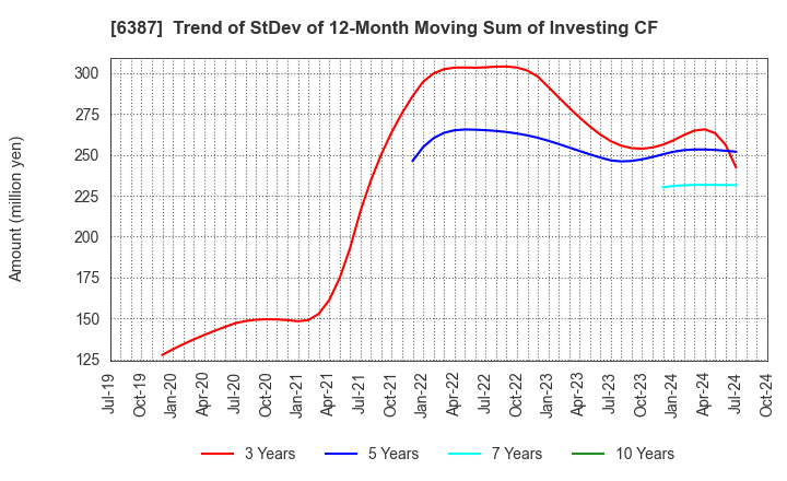 6387 SAMCO INC.: Trend of StDev of 12-Month Moving Sum of Investing CF