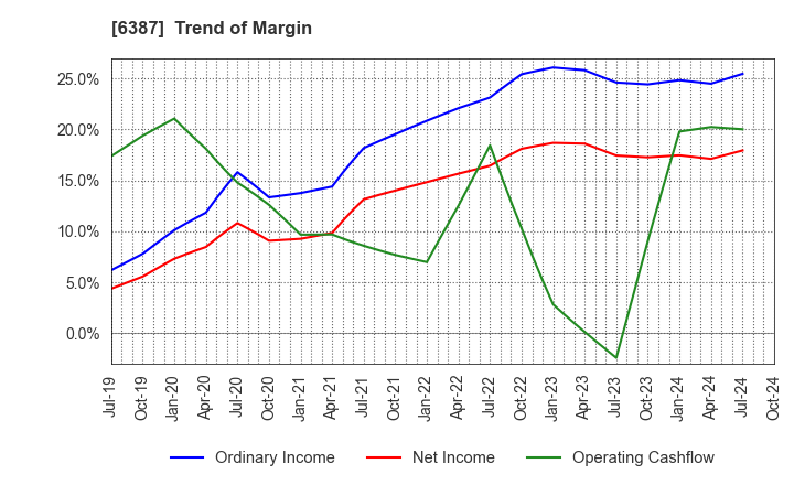 6387 SAMCO INC.: Trend of Margin