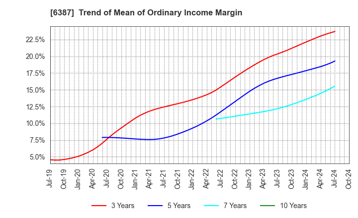 6387 SAMCO INC.: Trend of Mean of Ordinary Income Margin