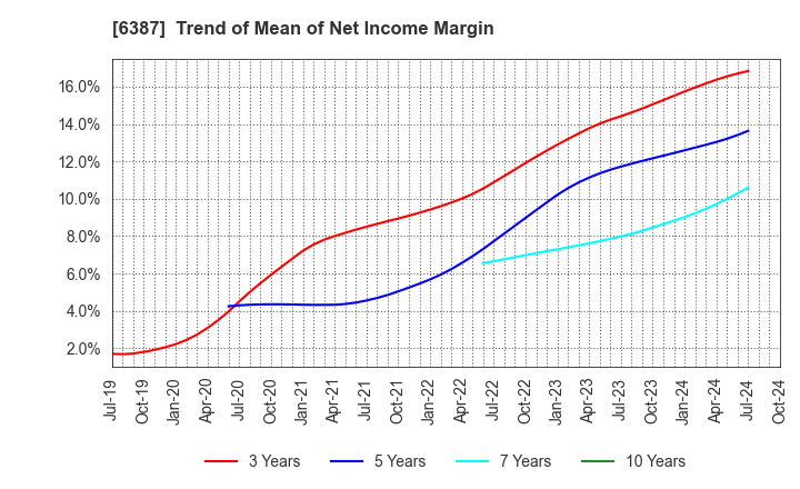 6387 SAMCO INC.: Trend of Mean of Net Income Margin