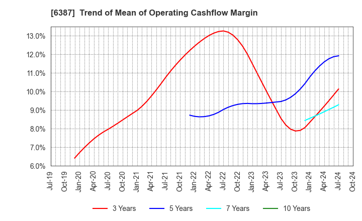 6387 SAMCO INC.: Trend of Mean of Operating Cashflow Margin