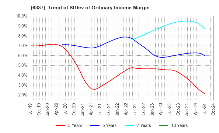 6387 SAMCO INC.: Trend of StDev of Ordinary Income Margin