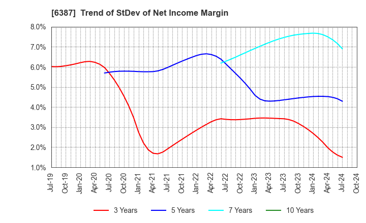 6387 SAMCO INC.: Trend of StDev of Net Income Margin