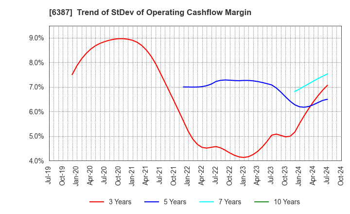 6387 SAMCO INC.: Trend of StDev of Operating Cashflow Margin