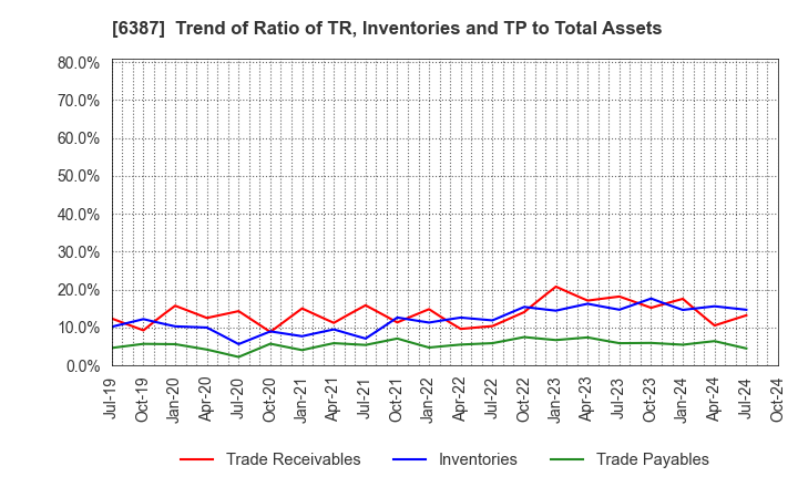 6387 SAMCO INC.: Trend of Ratio of TR, Inventories and TP to Total Assets