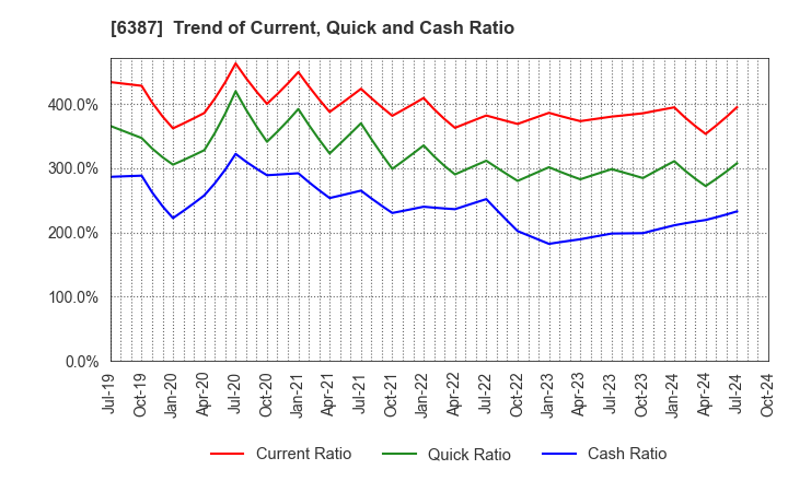 6387 SAMCO INC.: Trend of Current, Quick and Cash Ratio