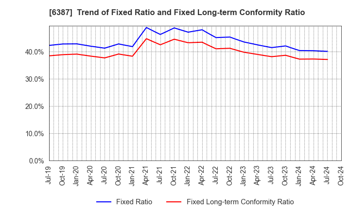 6387 SAMCO INC.: Trend of Fixed Ratio and Fixed Long-term Conformity Ratio