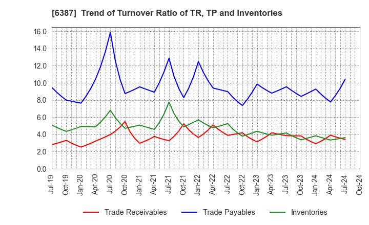 6387 SAMCO INC.: Trend of Turnover Ratio of TR, TP and Inventories