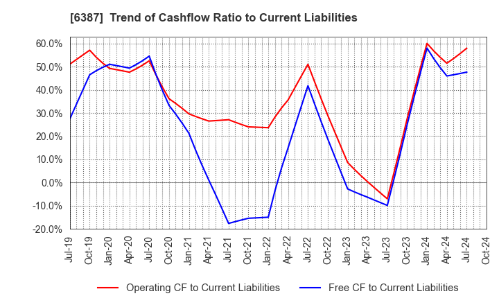 6387 SAMCO INC.: Trend of Cashflow Ratio to Current Liabilities