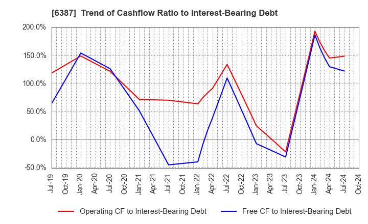 6387 SAMCO INC.: Trend of Cashflow Ratio to Interest-Bearing Debt