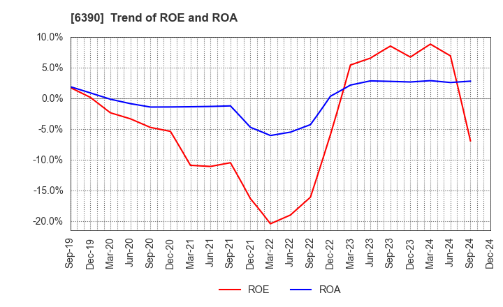 6390 KATO WORKS CO., LTD.: Trend of ROE and ROA