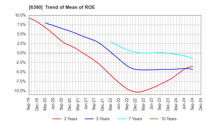 6390 KATO WORKS CO., LTD.: Trend of Mean of ROE