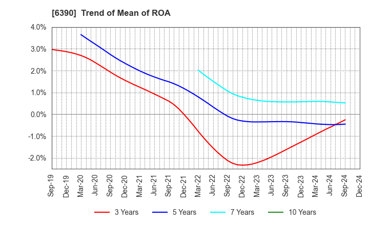 6390 KATO WORKS CO., LTD.: Trend of Mean of ROA