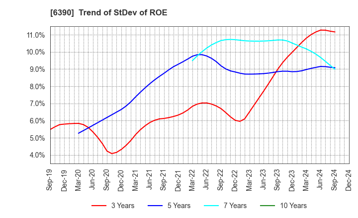 6390 KATO WORKS CO., LTD.: Trend of StDev of ROE