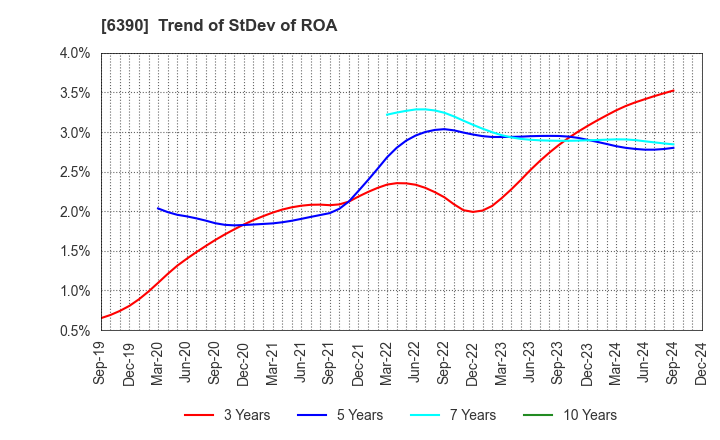 6390 KATO WORKS CO., LTD.: Trend of StDev of ROA