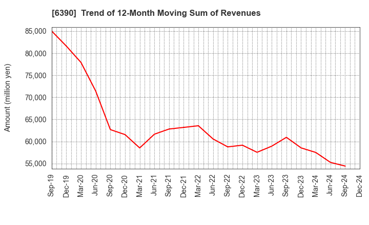 6390 KATO WORKS CO., LTD.: Trend of 12-Month Moving Sum of Revenues