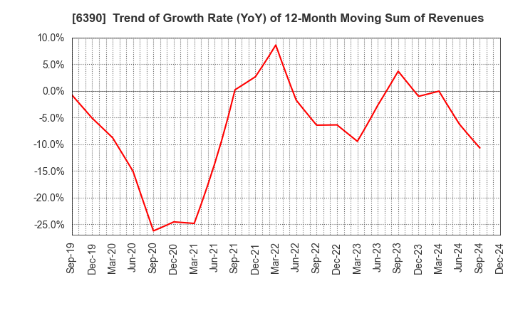 6390 KATO WORKS CO., LTD.: Trend of Growth Rate (YoY) of 12-Month Moving Sum of Revenues