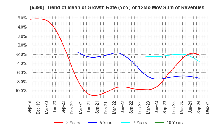 6390 KATO WORKS CO., LTD.: Trend of Mean of Growth Rate (YoY) of 12Mo Mov Sum of Revenues