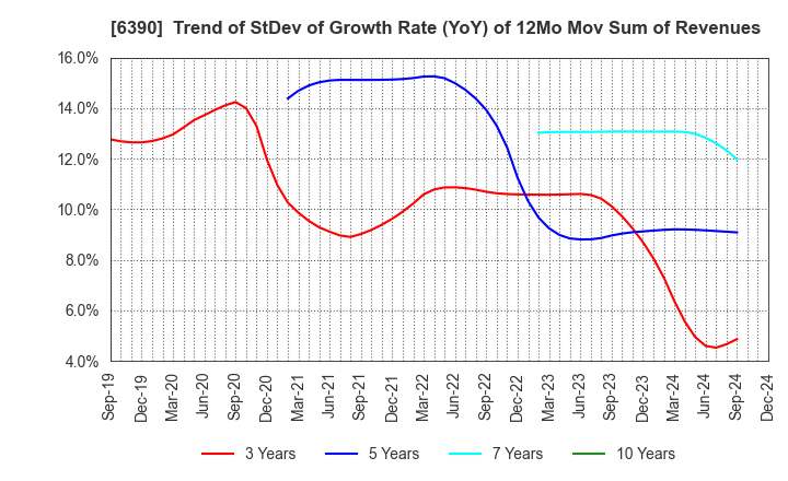 6390 KATO WORKS CO., LTD.: Trend of StDev of Growth Rate (YoY) of 12Mo Mov Sum of Revenues