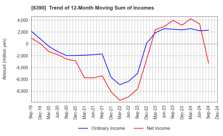 6390 KATO WORKS CO., LTD.: Trend of 12-Month Moving Sum of Incomes